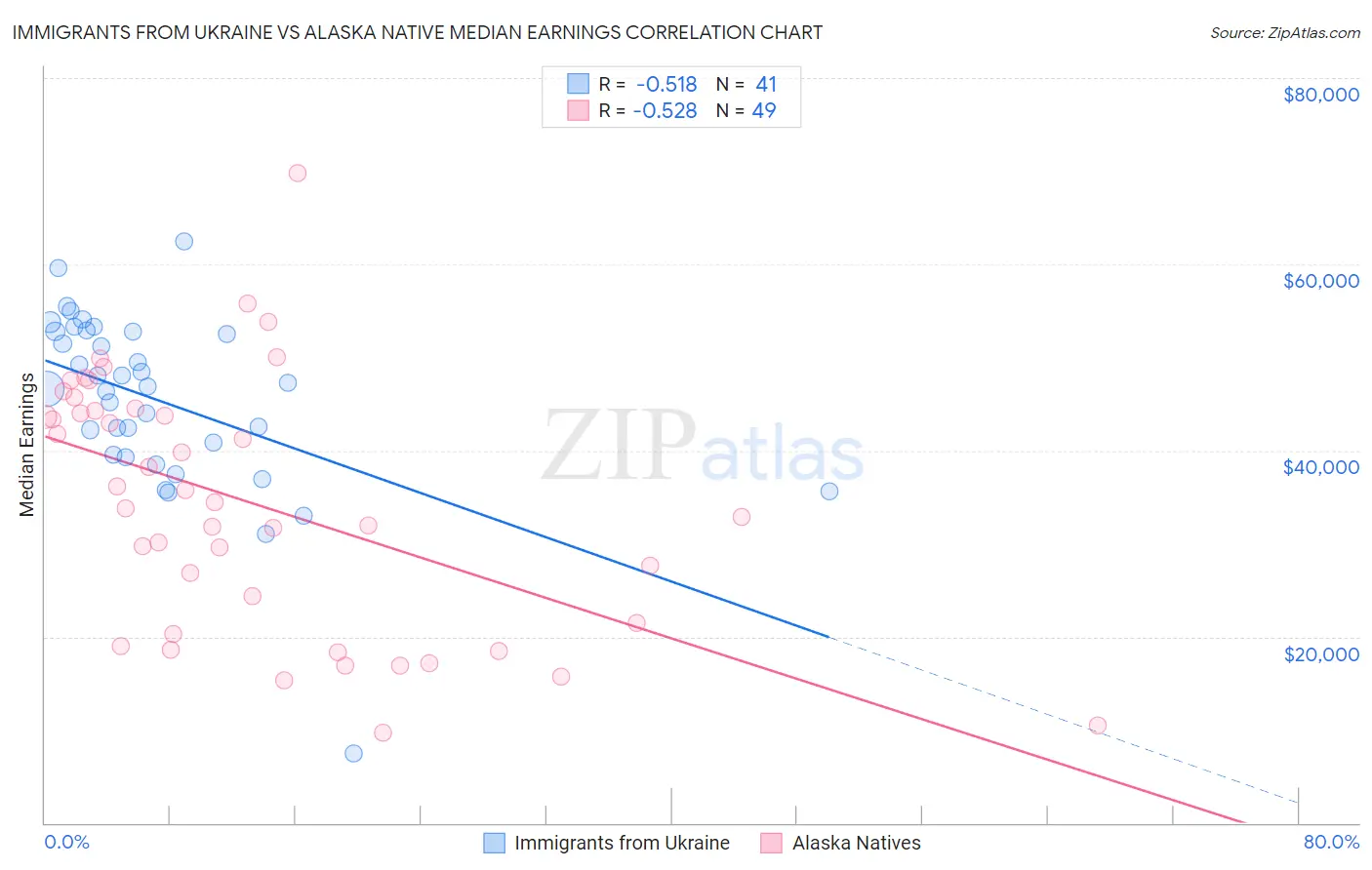 Immigrants from Ukraine vs Alaska Native Median Earnings
