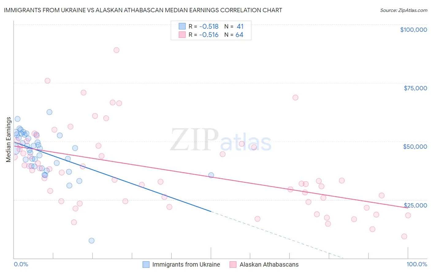 Immigrants from Ukraine vs Alaskan Athabascan Median Earnings