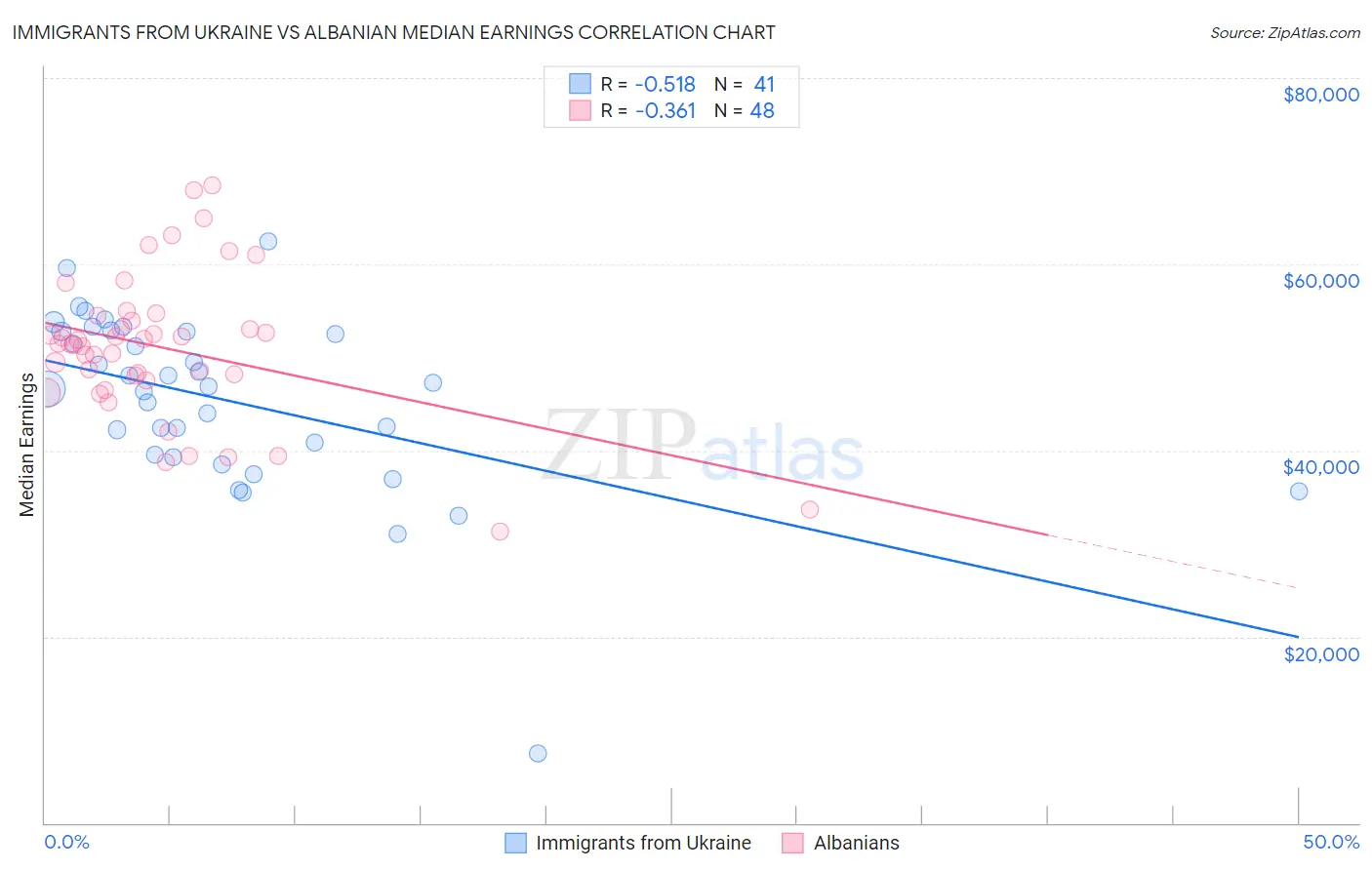 Immigrants from Ukraine vs Albanian Median Earnings