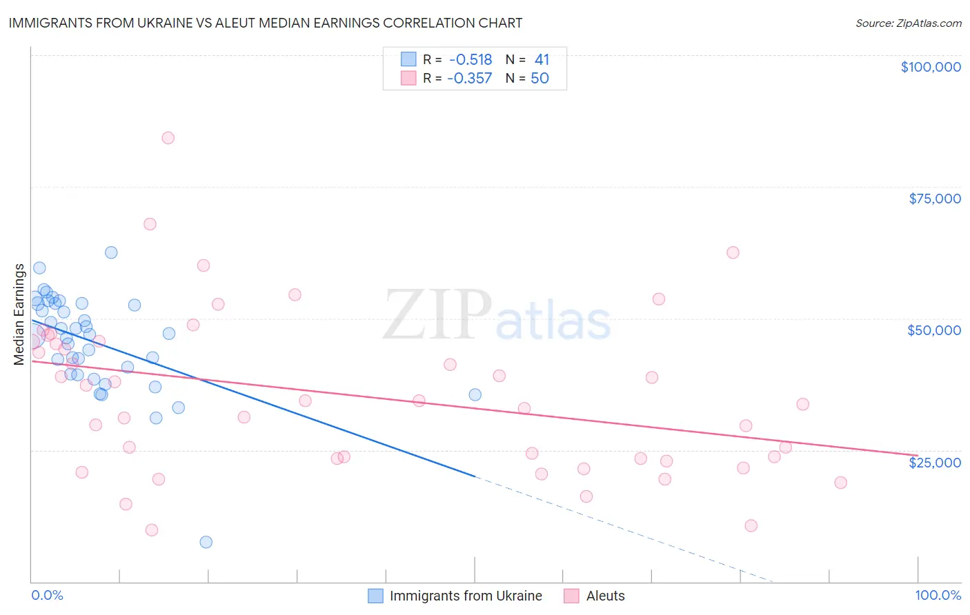 Immigrants from Ukraine vs Aleut Median Earnings