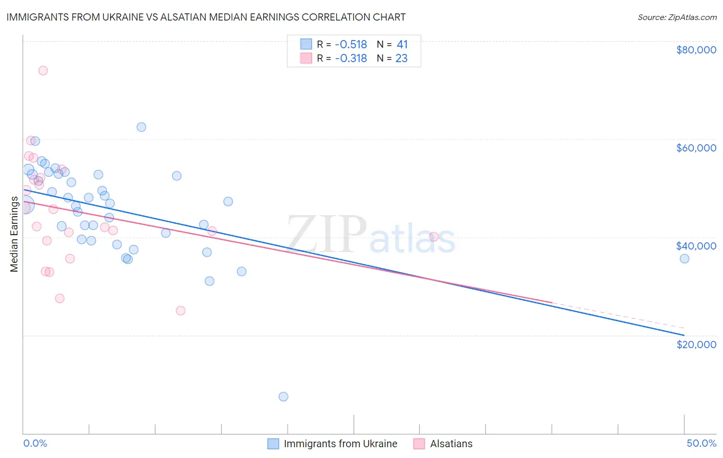 Immigrants from Ukraine vs Alsatian Median Earnings