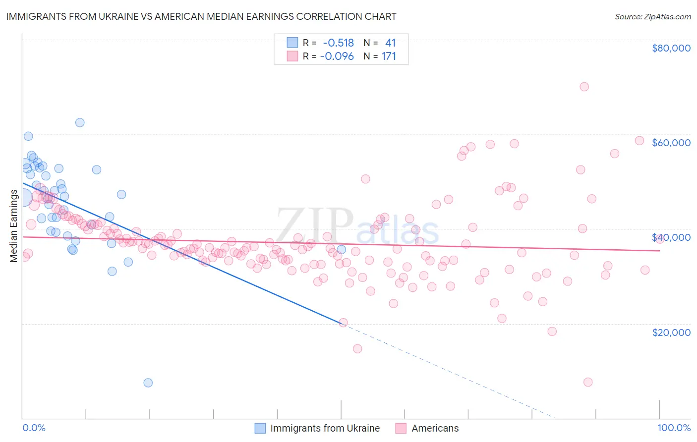 Immigrants from Ukraine vs American Median Earnings