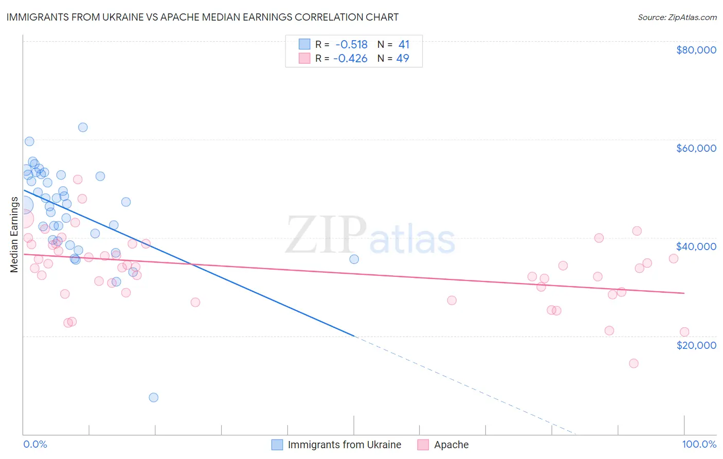 Immigrants from Ukraine vs Apache Median Earnings