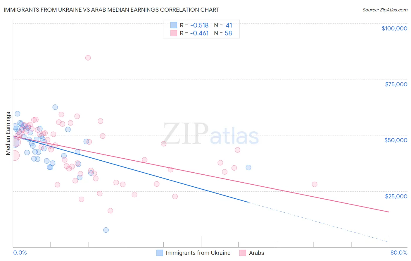 Immigrants from Ukraine vs Arab Median Earnings