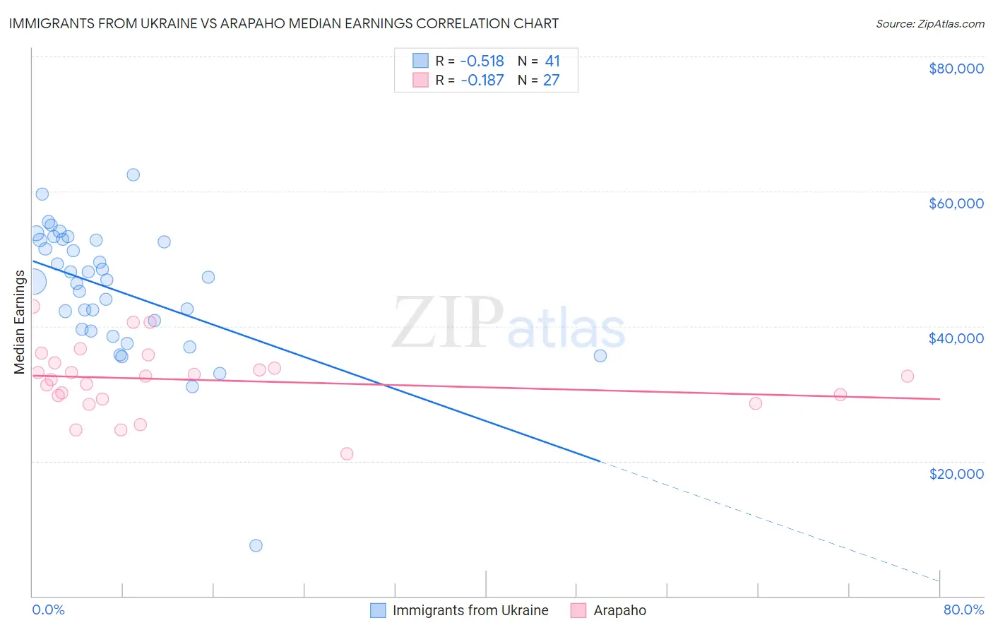 Immigrants from Ukraine vs Arapaho Median Earnings