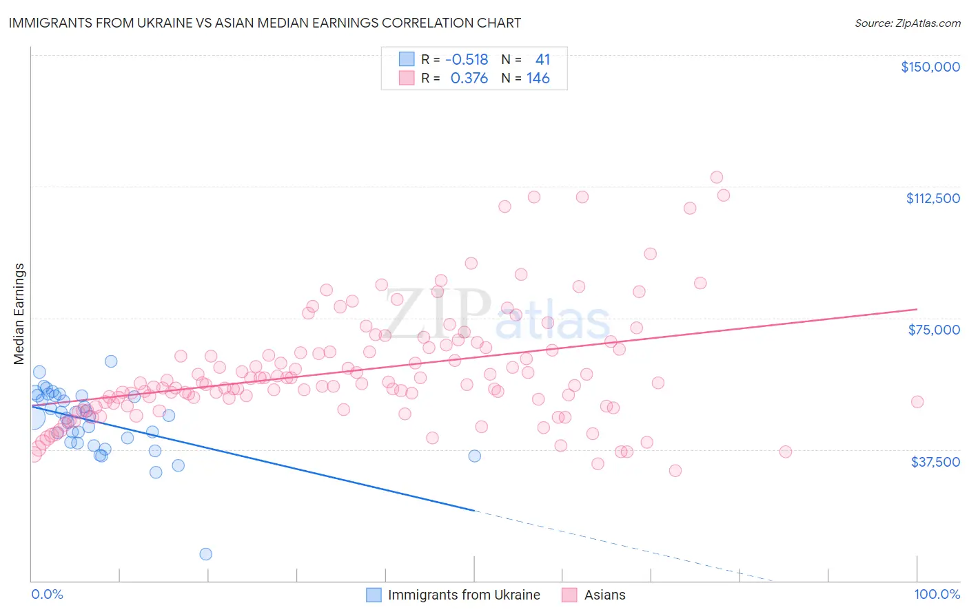 Immigrants from Ukraine vs Asian Median Earnings