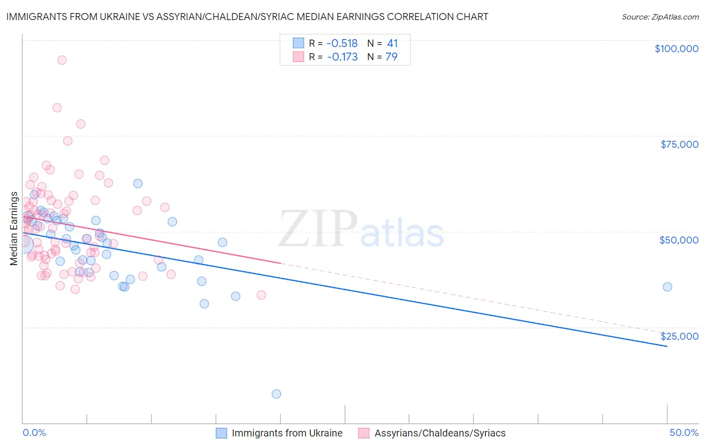 Immigrants from Ukraine vs Assyrian/Chaldean/Syriac Median Earnings