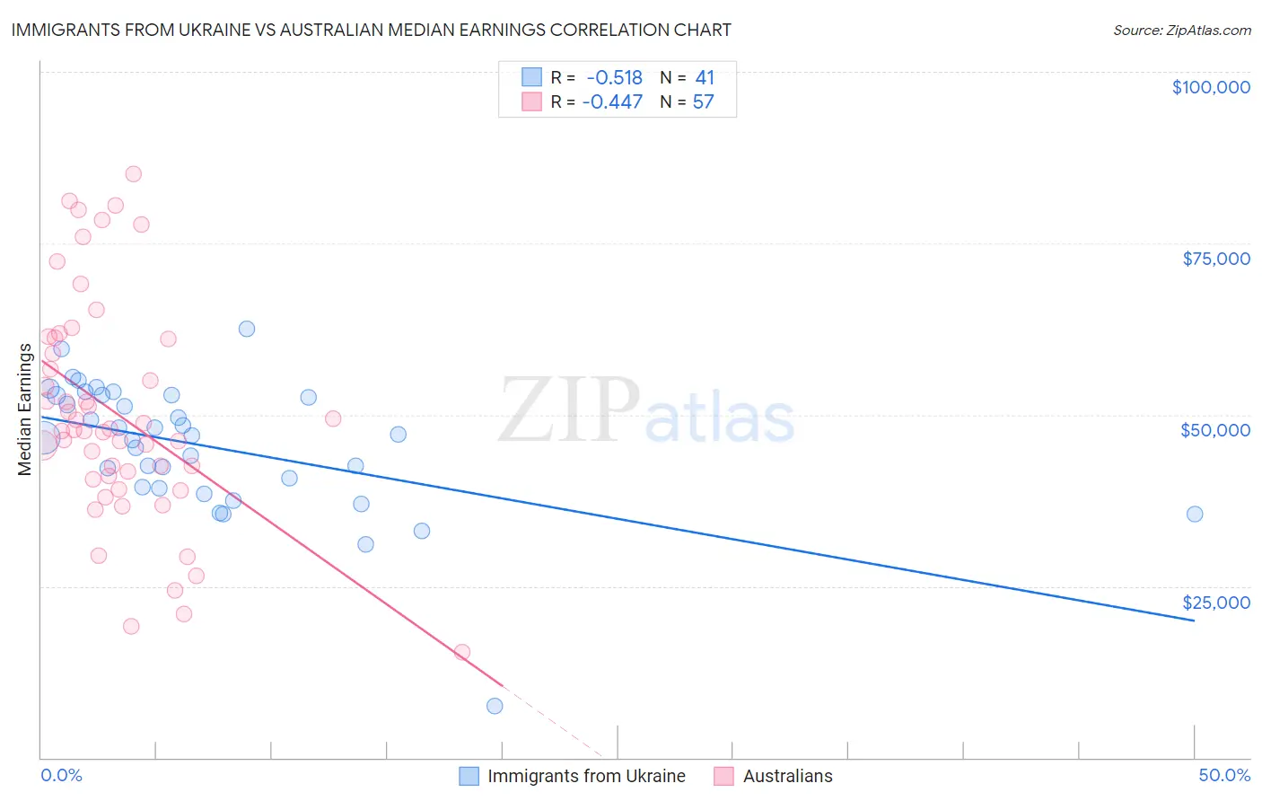Immigrants from Ukraine vs Australian Median Earnings