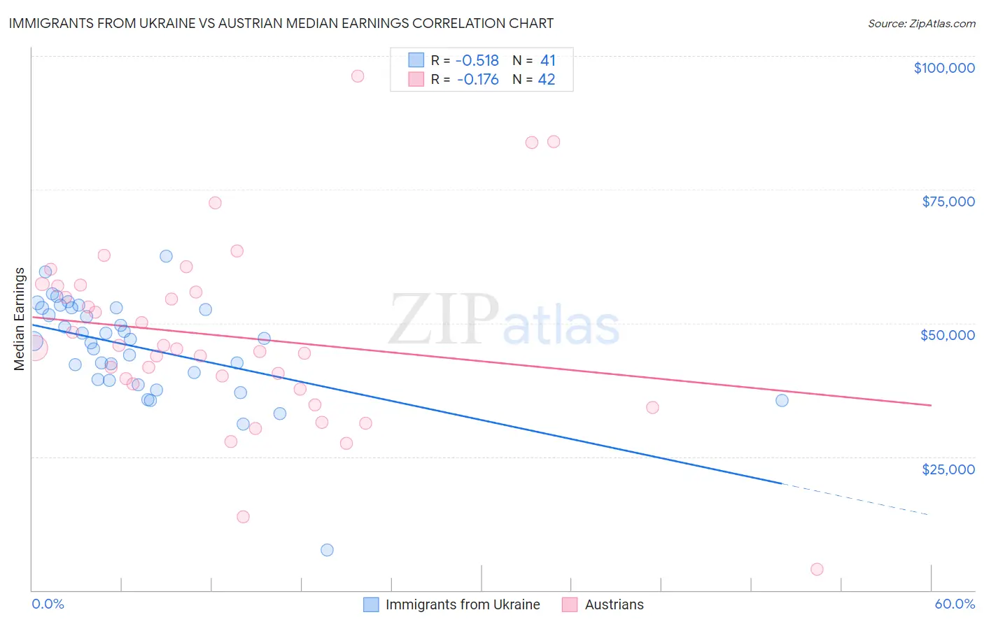 Immigrants from Ukraine vs Austrian Median Earnings