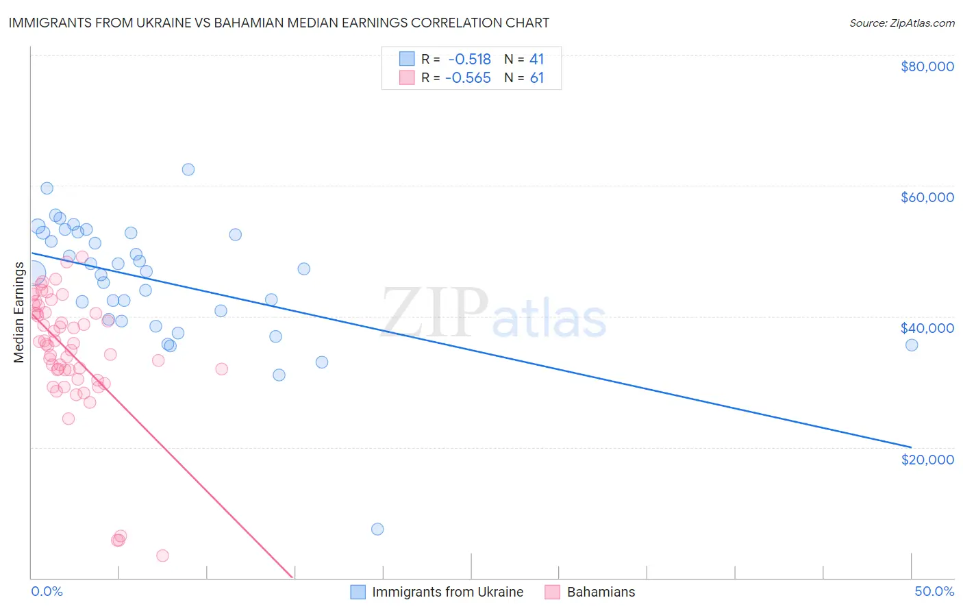 Immigrants from Ukraine vs Bahamian Median Earnings