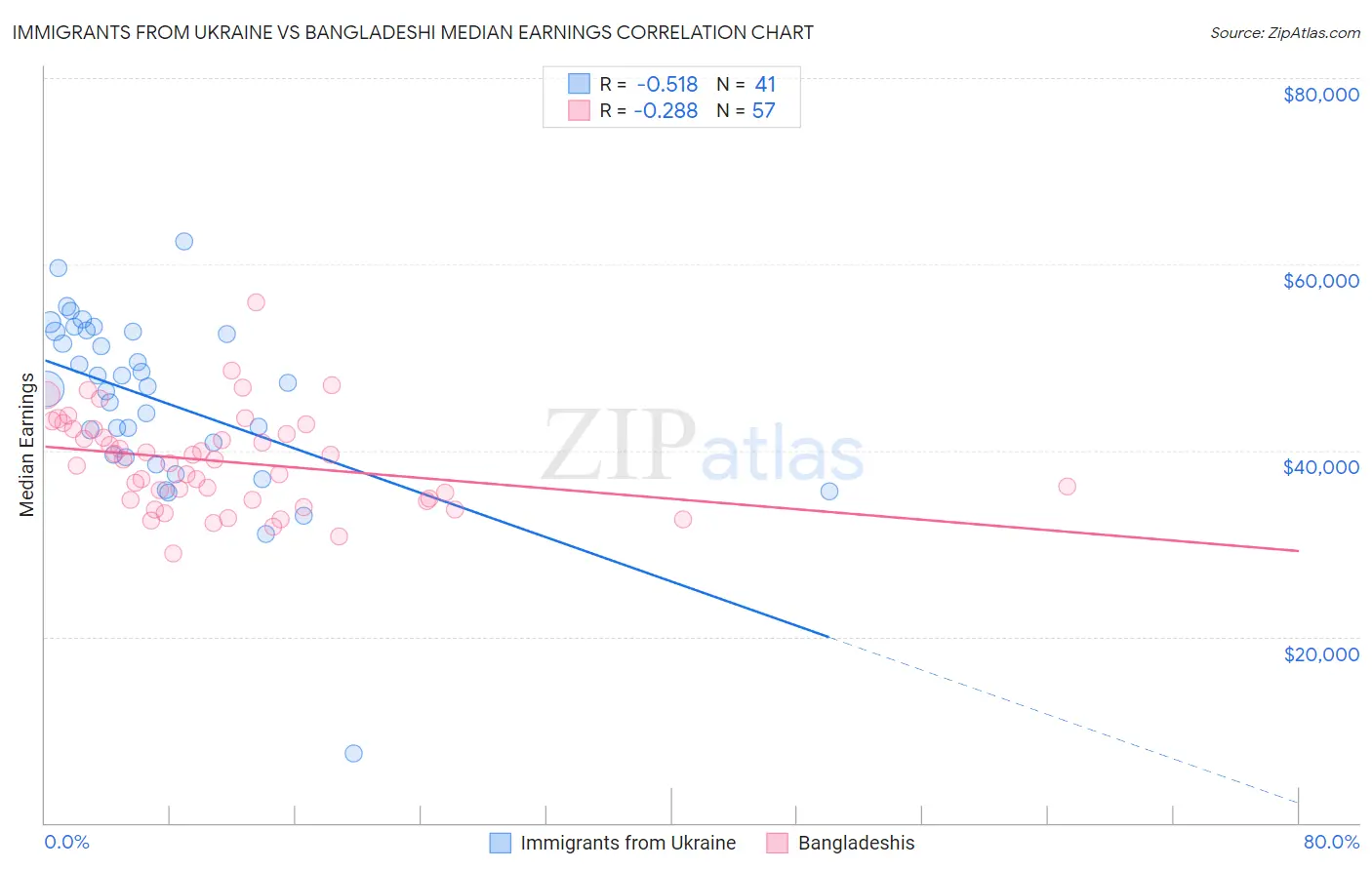 Immigrants from Ukraine vs Bangladeshi Median Earnings