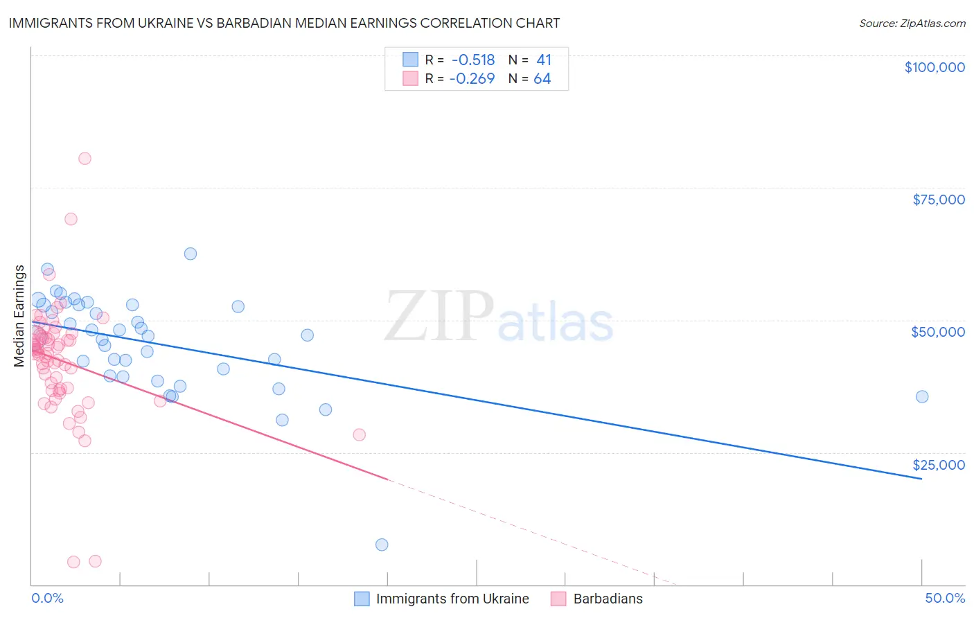 Immigrants from Ukraine vs Barbadian Median Earnings