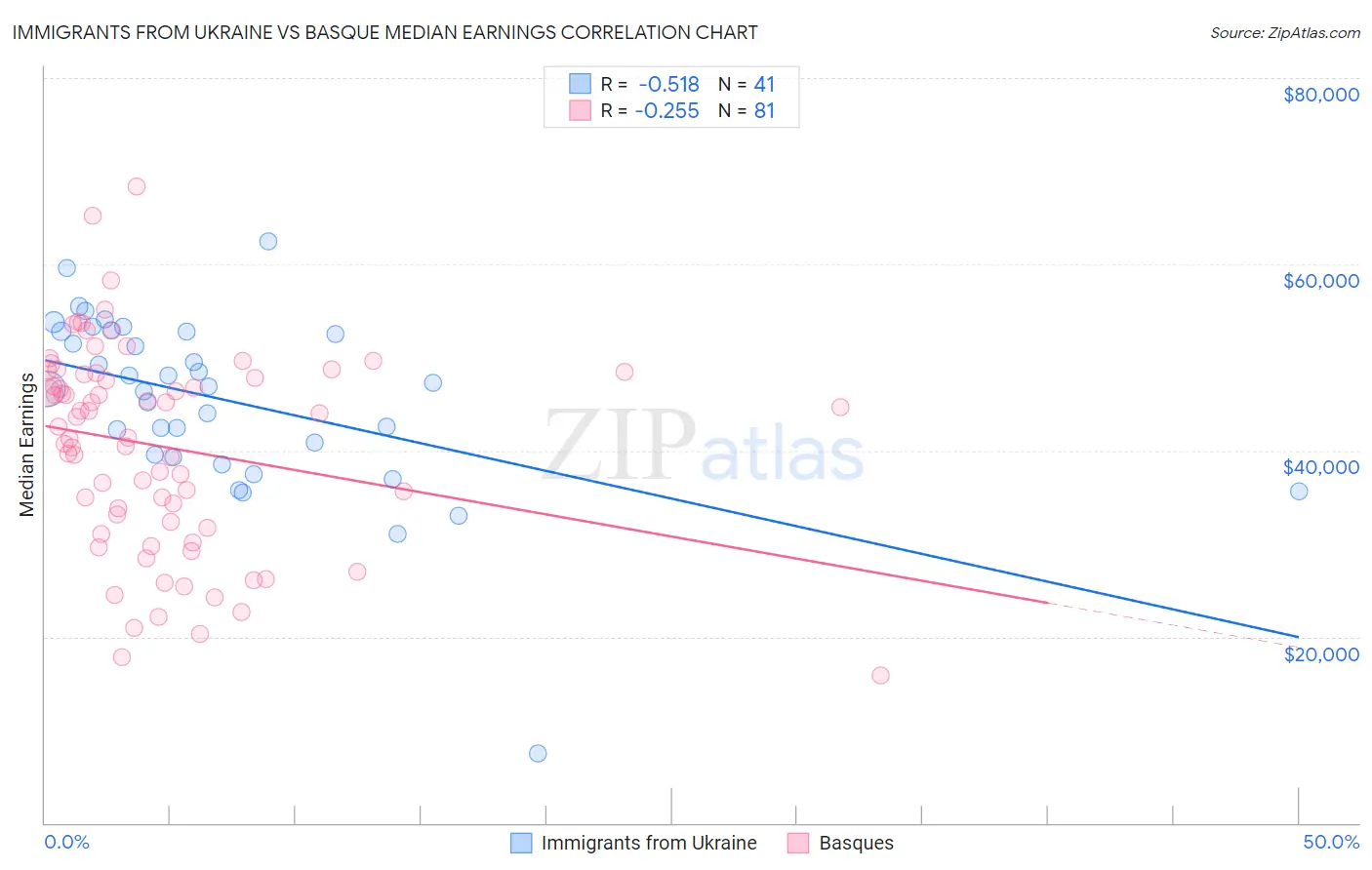 Immigrants from Ukraine vs Basque Median Earnings