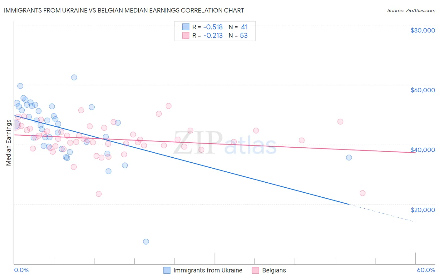 Immigrants from Ukraine vs Belgian Median Earnings
