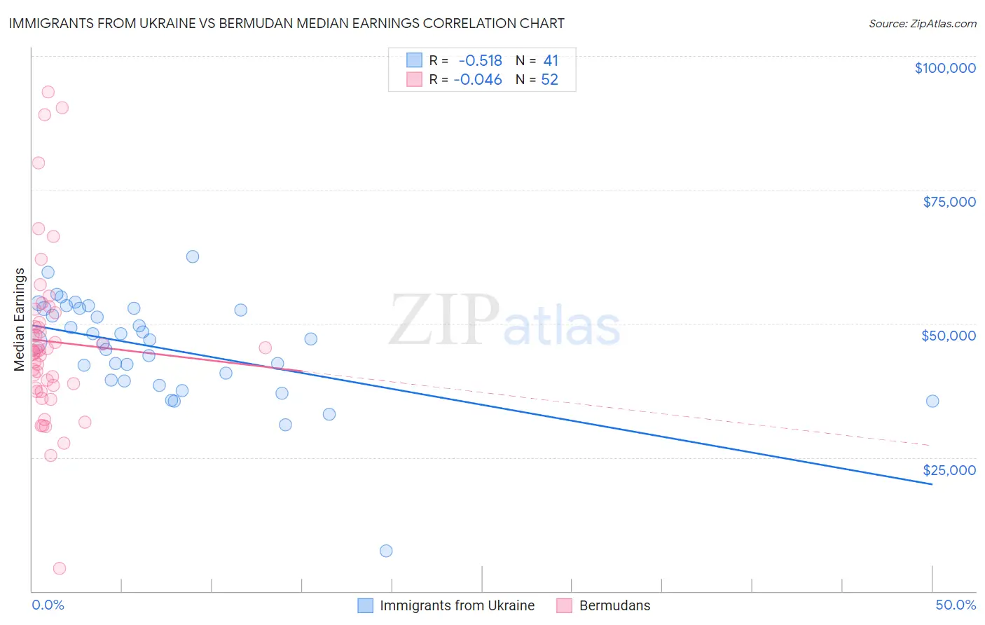 Immigrants from Ukraine vs Bermudan Median Earnings