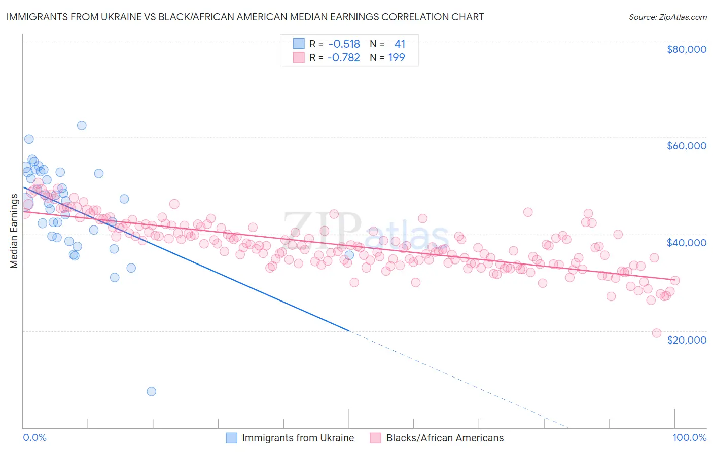 Immigrants from Ukraine vs Black/African American Median Earnings