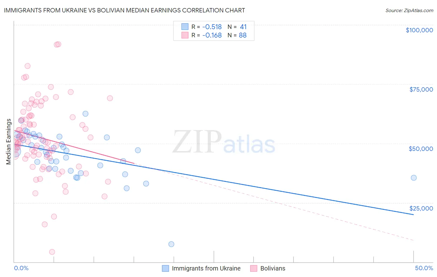 Immigrants from Ukraine vs Bolivian Median Earnings