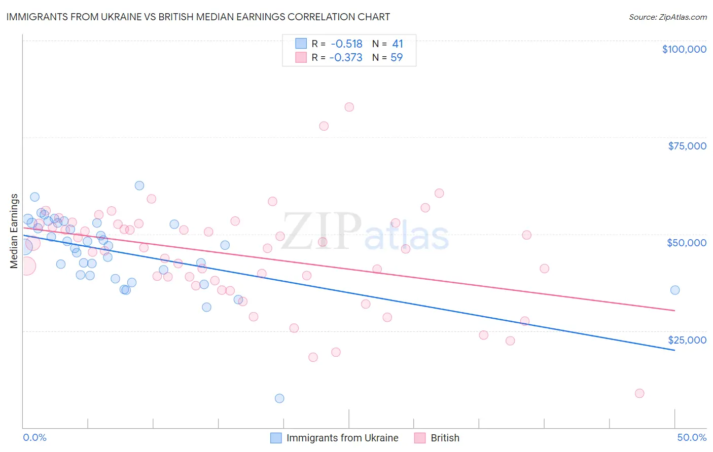 Immigrants from Ukraine vs British Median Earnings