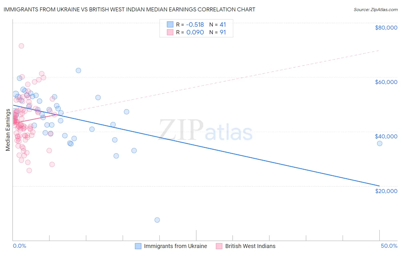 Immigrants from Ukraine vs British West Indian Median Earnings