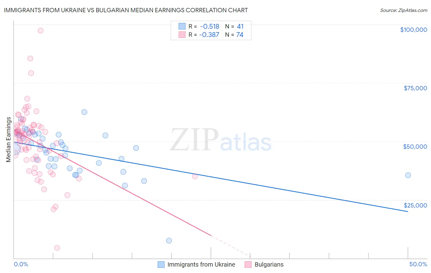 Immigrants from Ukraine vs Bulgarian Median Earnings