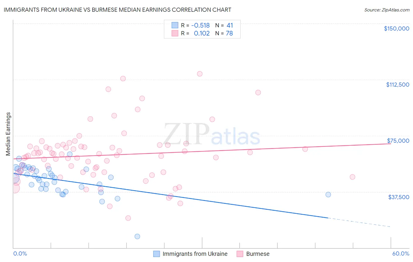 Immigrants from Ukraine vs Burmese Median Earnings