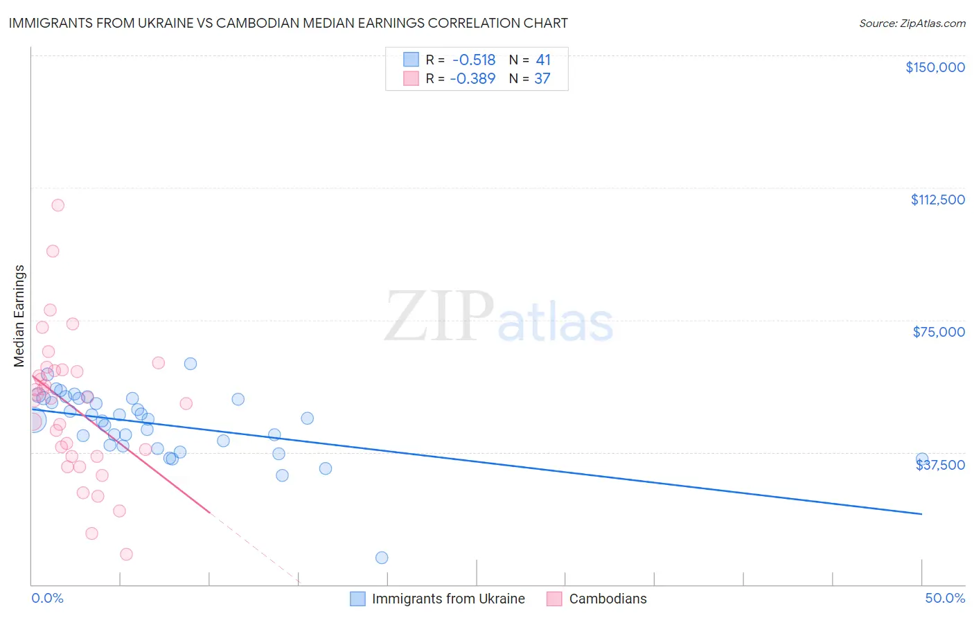 Immigrants from Ukraine vs Cambodian Median Earnings