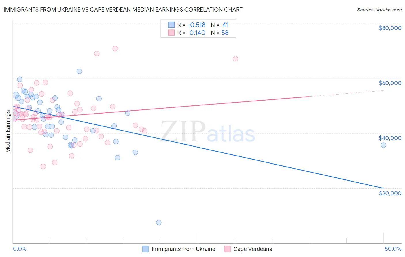 Immigrants from Ukraine vs Cape Verdean Median Earnings