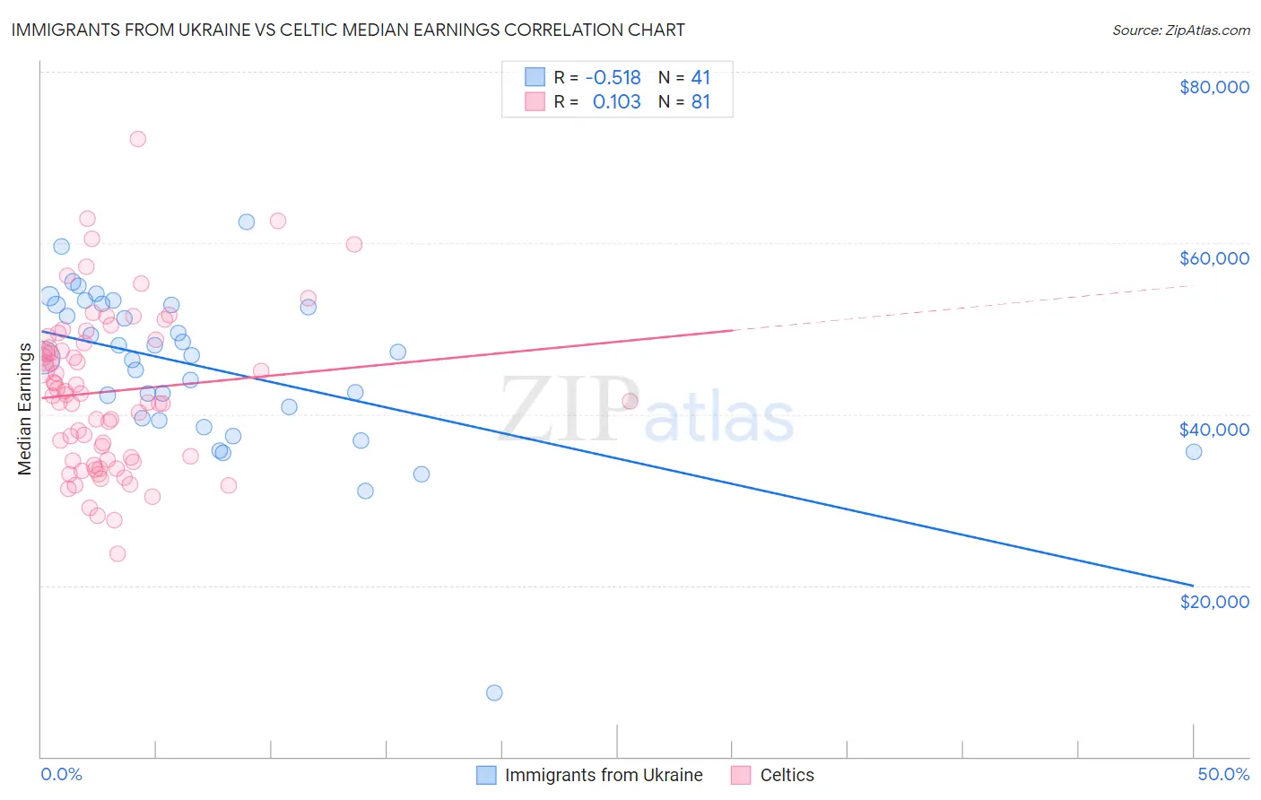 Immigrants from Ukraine vs Celtic Median Earnings