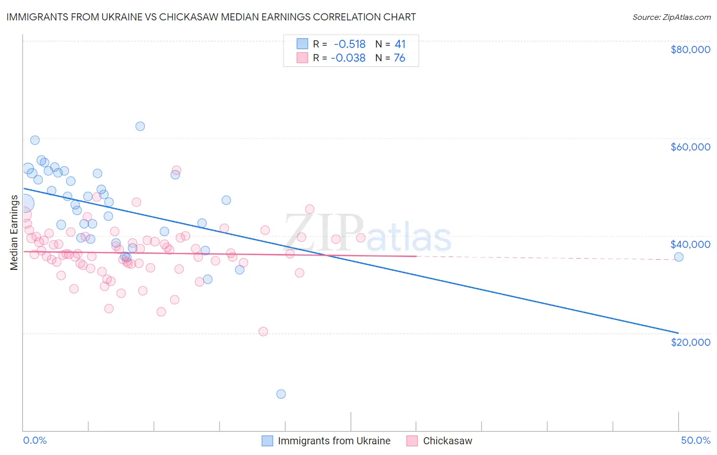 Immigrants from Ukraine vs Chickasaw Median Earnings