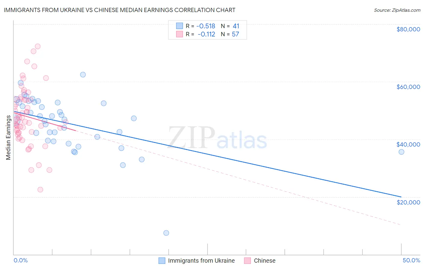 Immigrants from Ukraine vs Chinese Median Earnings