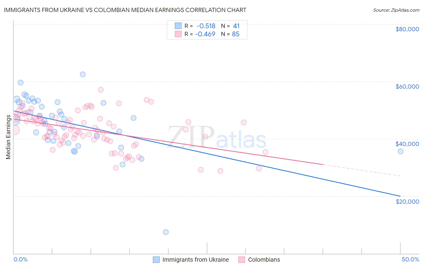 Immigrants from Ukraine vs Colombian Median Earnings