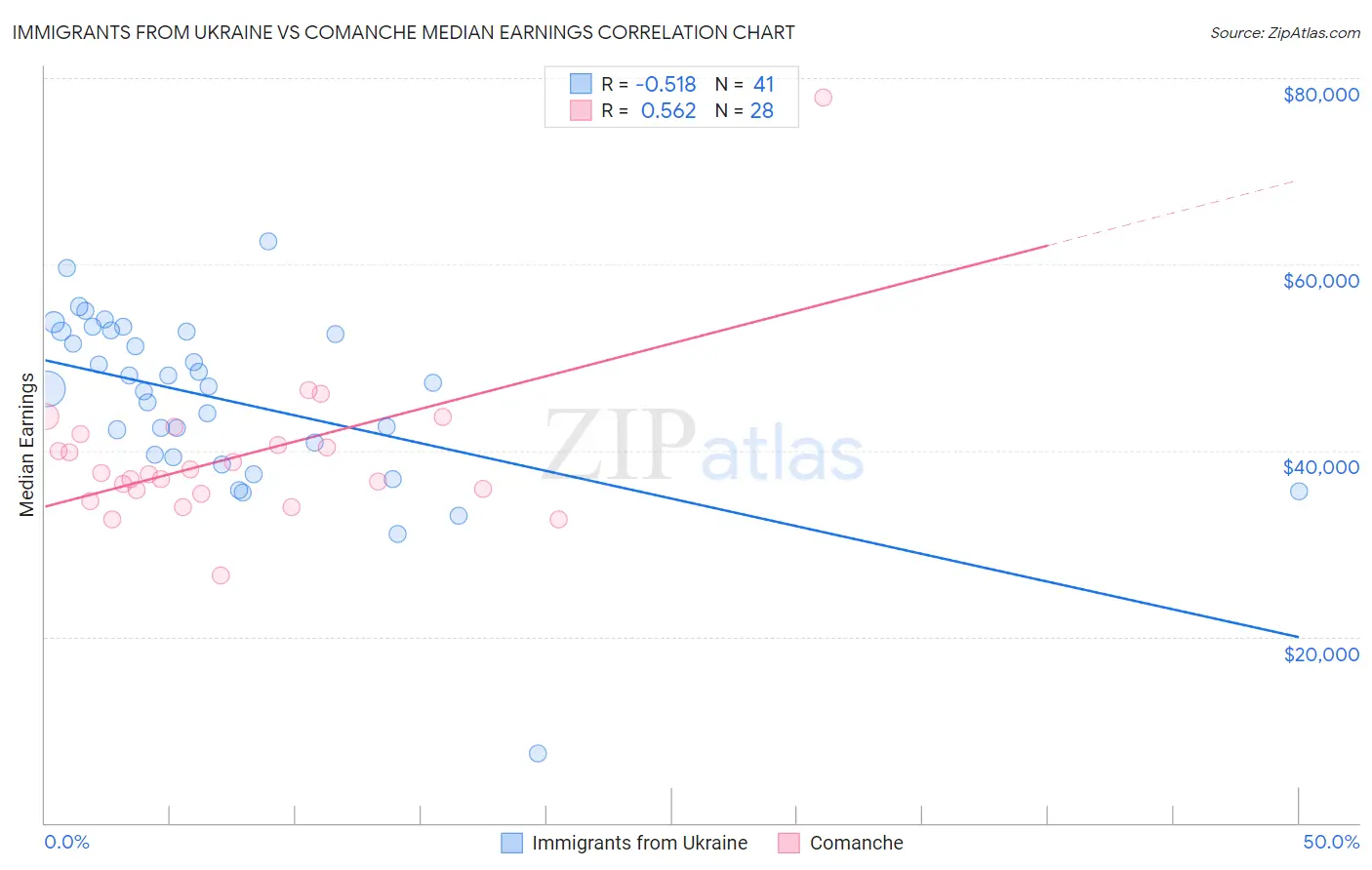 Immigrants from Ukraine vs Comanche Median Earnings