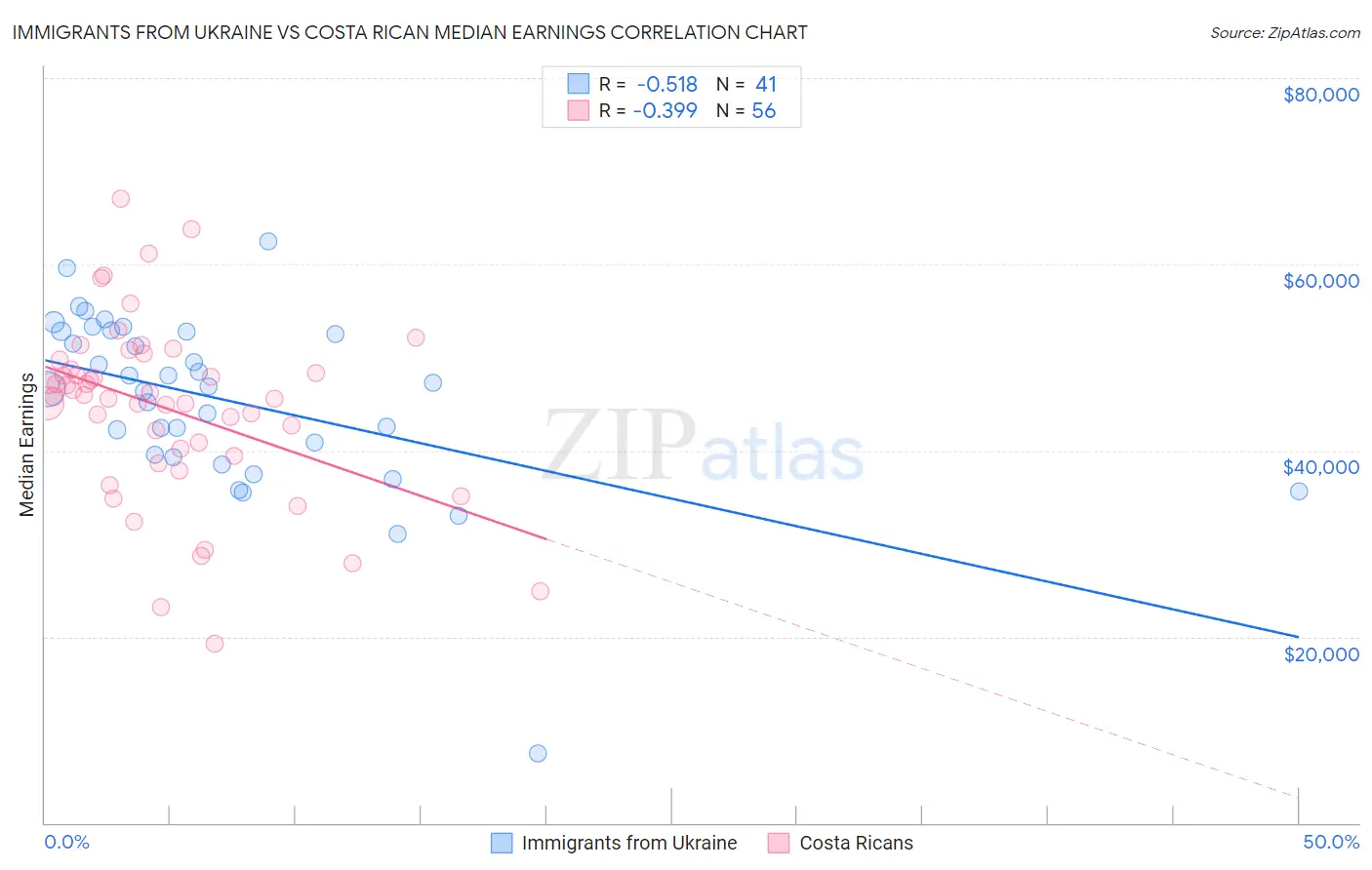 Immigrants from Ukraine vs Costa Rican Median Earnings