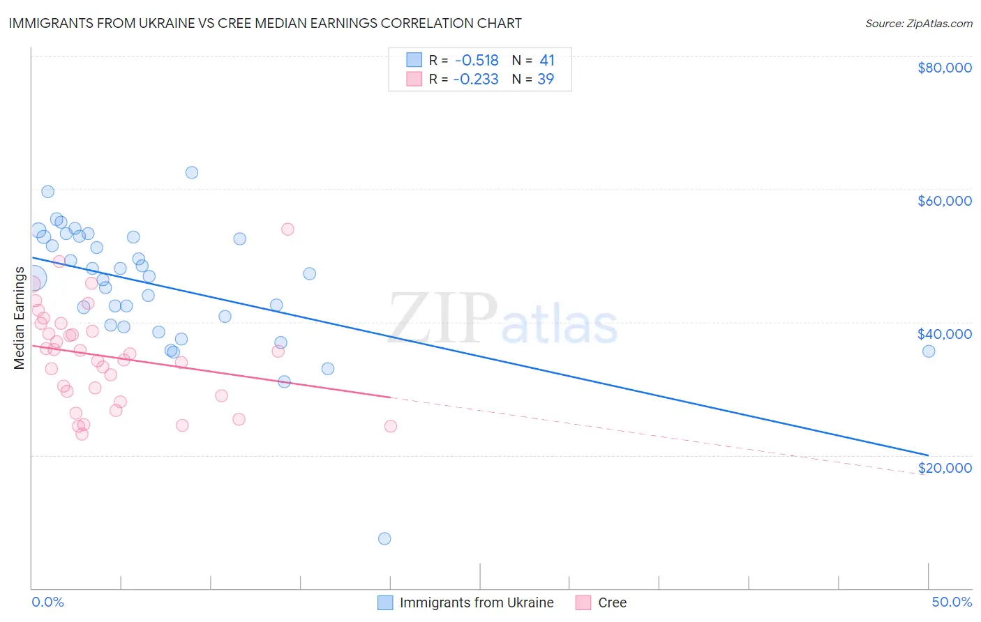 Immigrants from Ukraine vs Cree Median Earnings