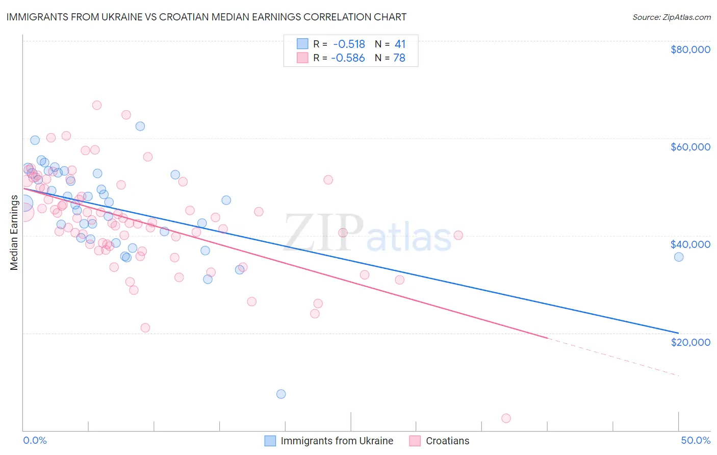 Immigrants from Ukraine vs Croatian Median Earnings