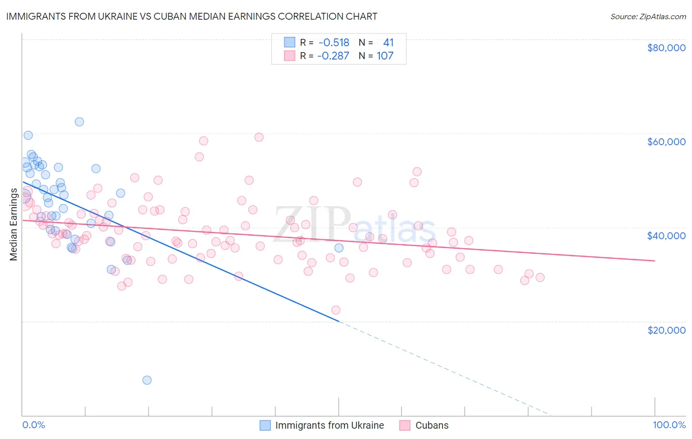 Immigrants from Ukraine vs Cuban Median Earnings