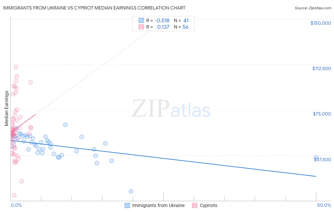 Immigrants from Ukraine vs Cypriot Median Earnings
