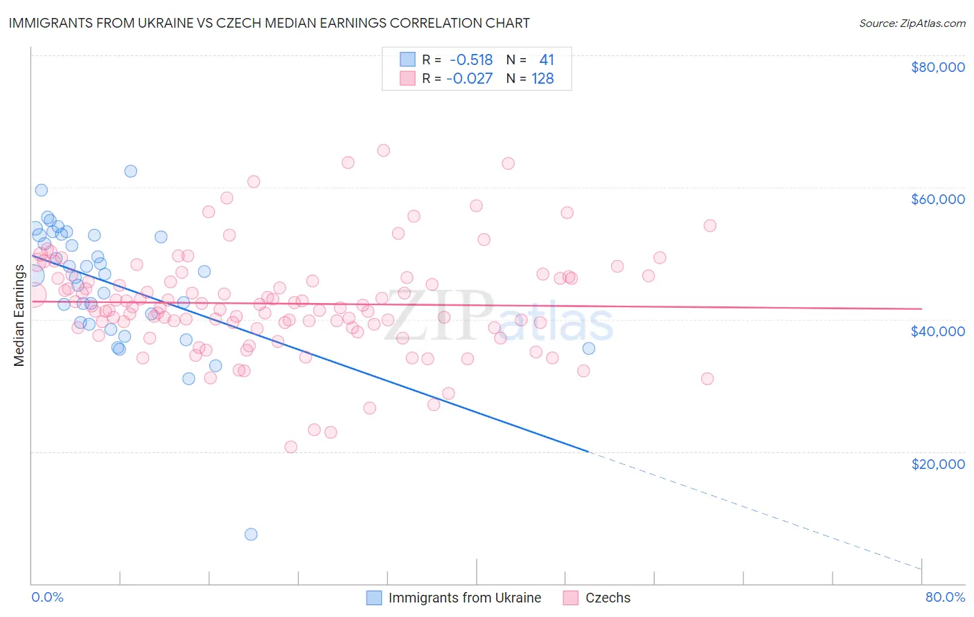 Immigrants from Ukraine vs Czech Median Earnings
