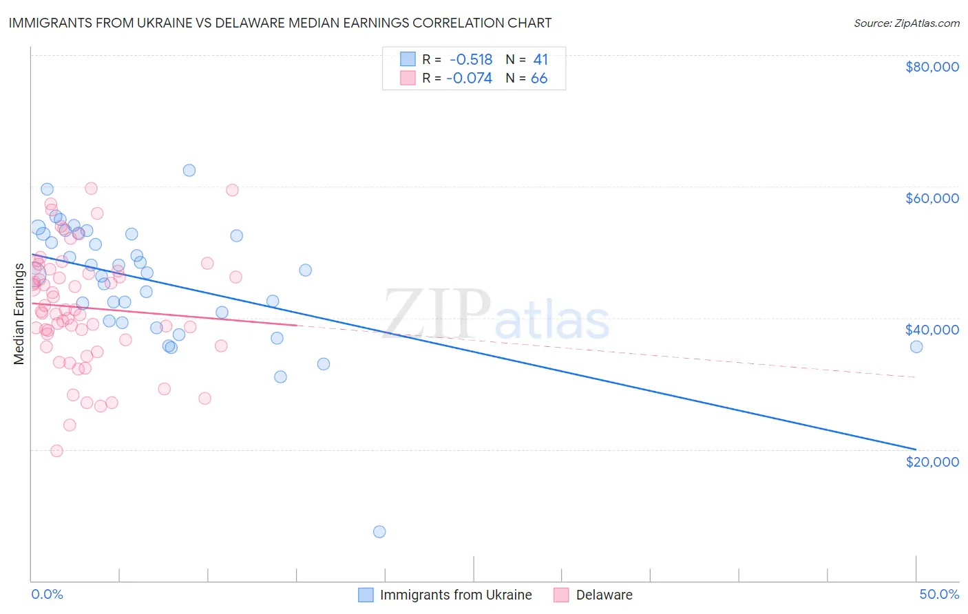 Immigrants from Ukraine vs Delaware Median Earnings