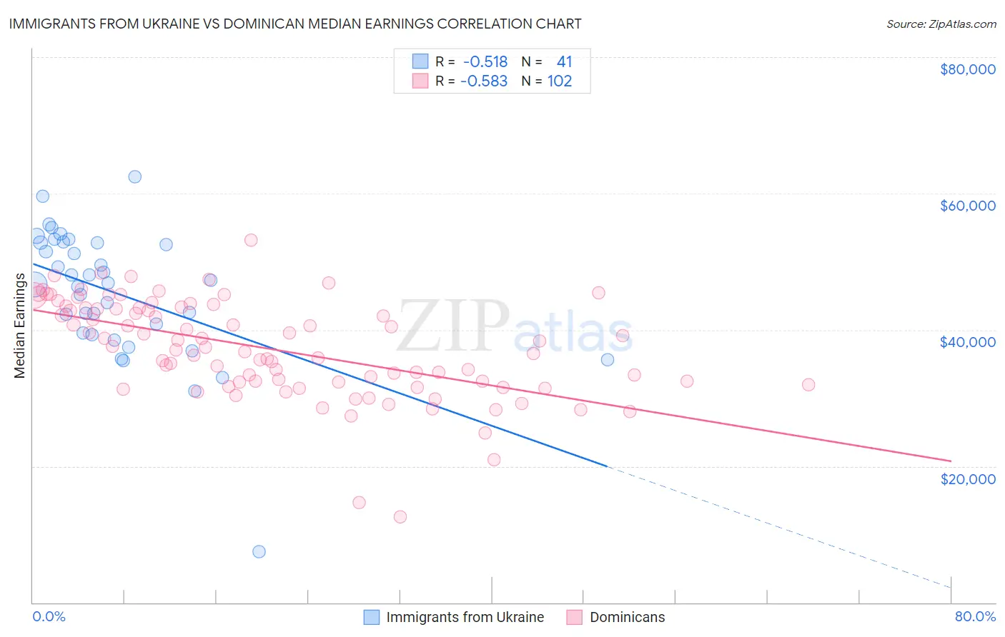 Immigrants from Ukraine vs Dominican Median Earnings