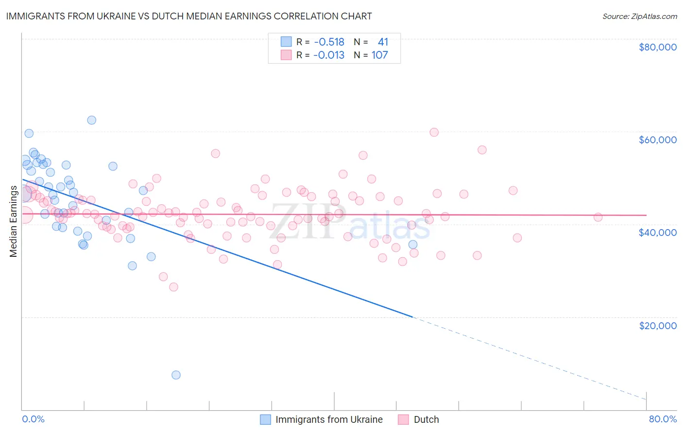 Immigrants from Ukraine vs Dutch Median Earnings