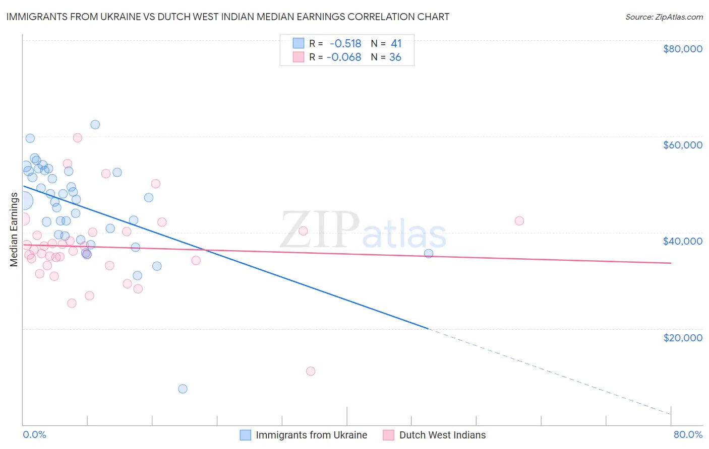 Immigrants from Ukraine vs Dutch West Indian Median Earnings