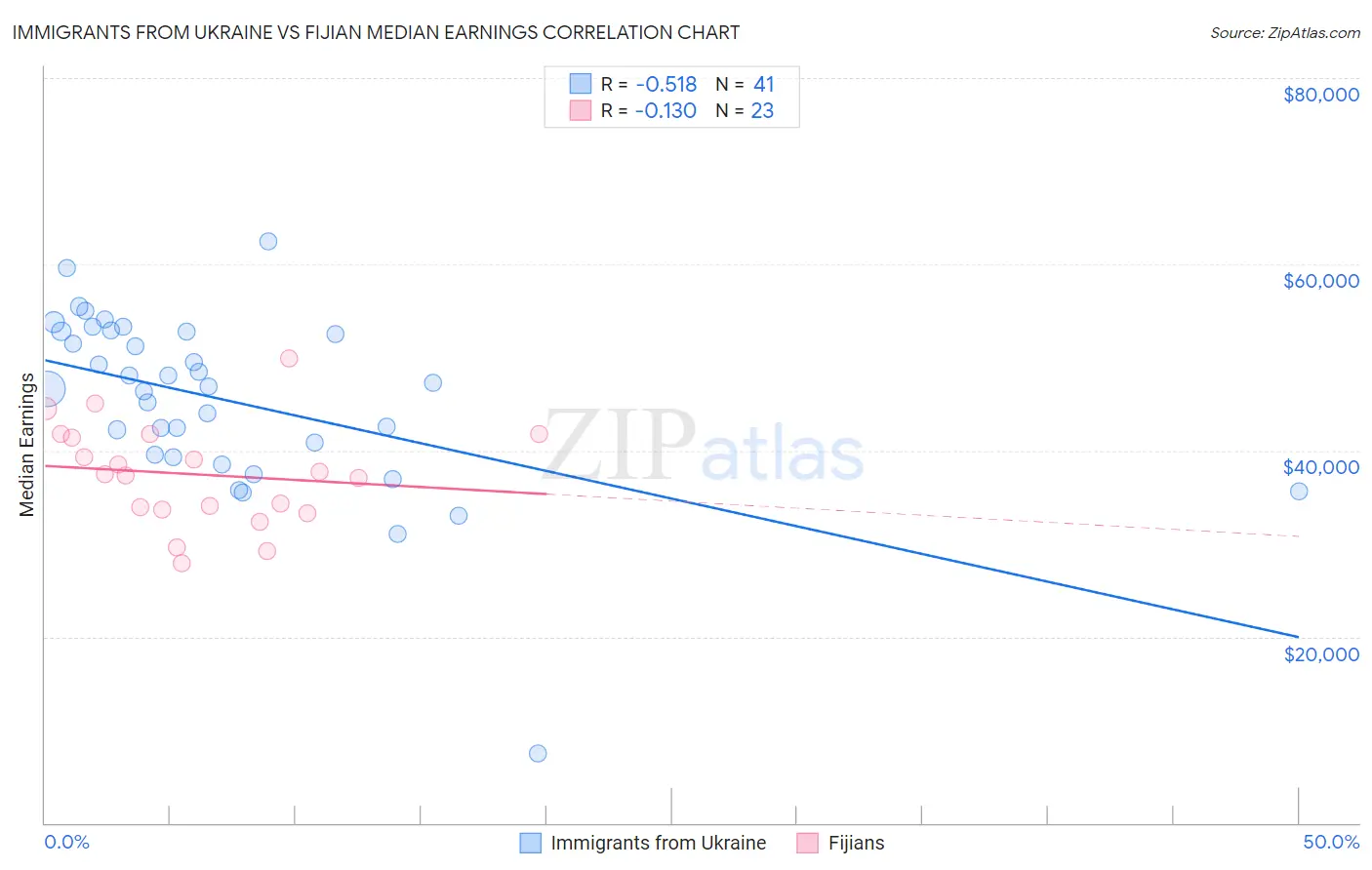 Immigrants from Ukraine vs Fijian Median Earnings