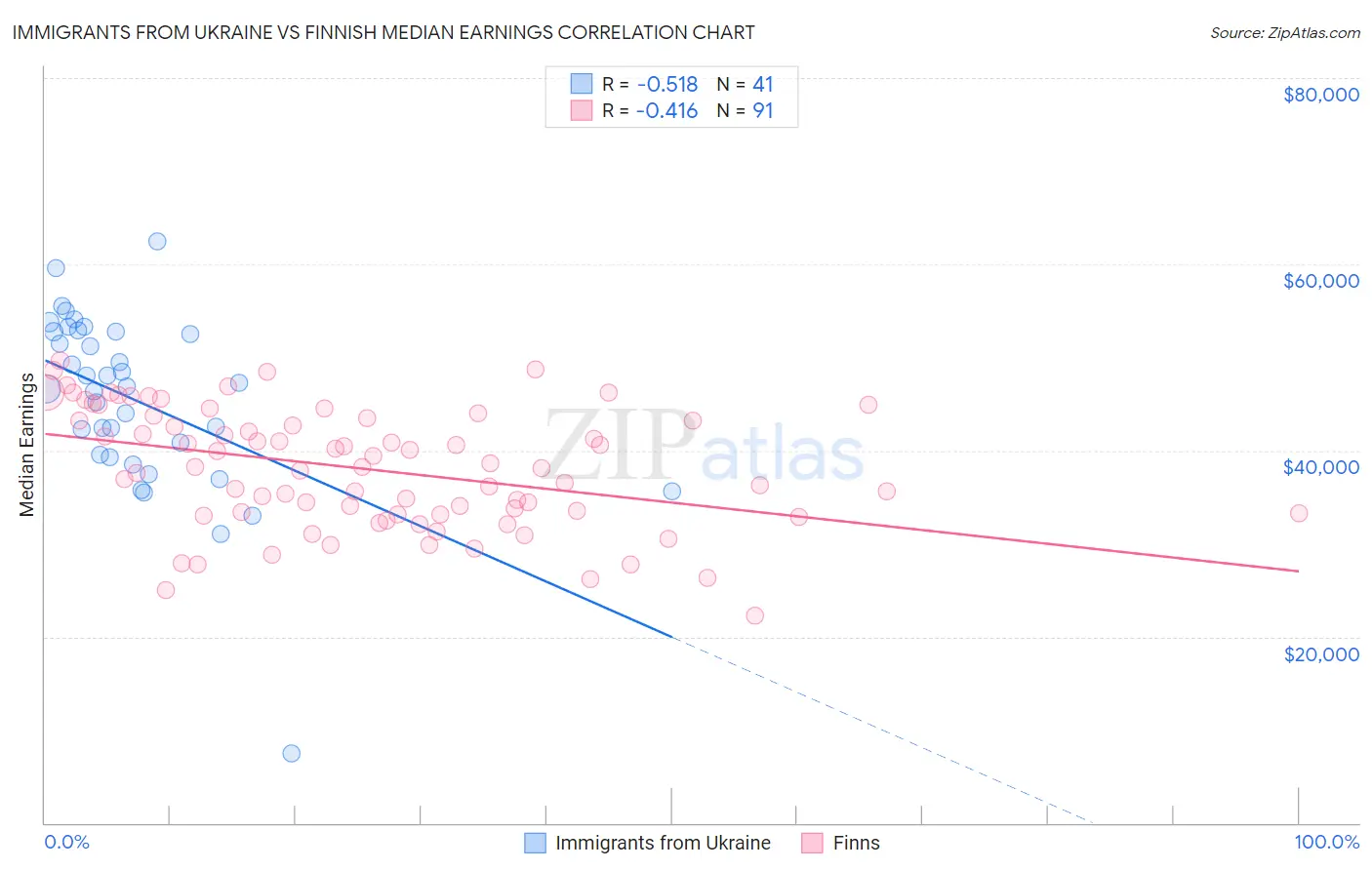 Immigrants from Ukraine vs Finnish Median Earnings