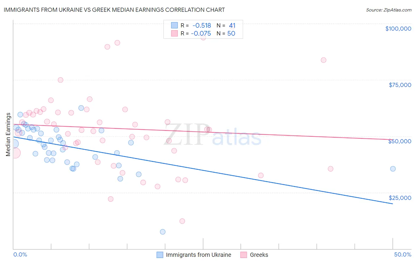 Immigrants from Ukraine vs Greek Median Earnings
