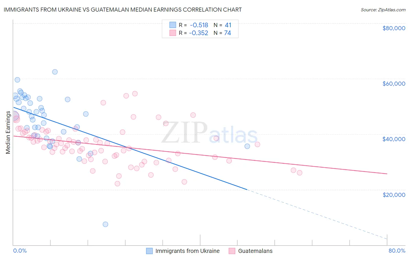 Immigrants from Ukraine vs Guatemalan Median Earnings