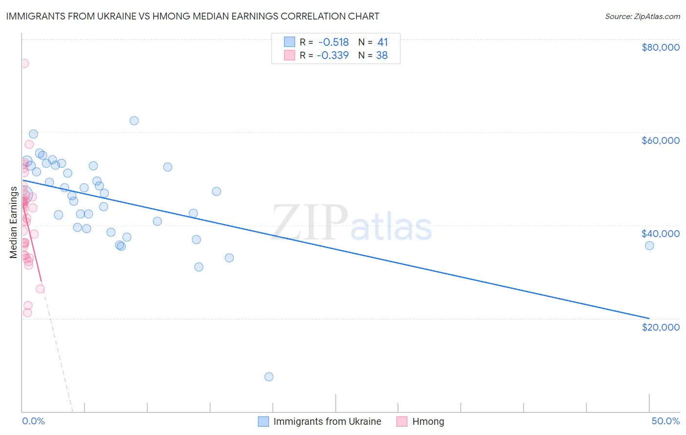 Immigrants from Ukraine vs Hmong Median Earnings