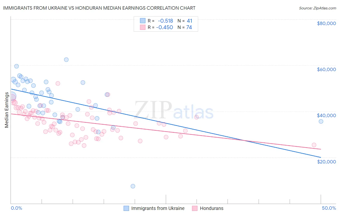 Immigrants from Ukraine vs Honduran Median Earnings