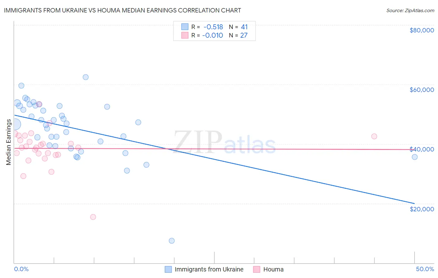 Immigrants from Ukraine vs Houma Median Earnings