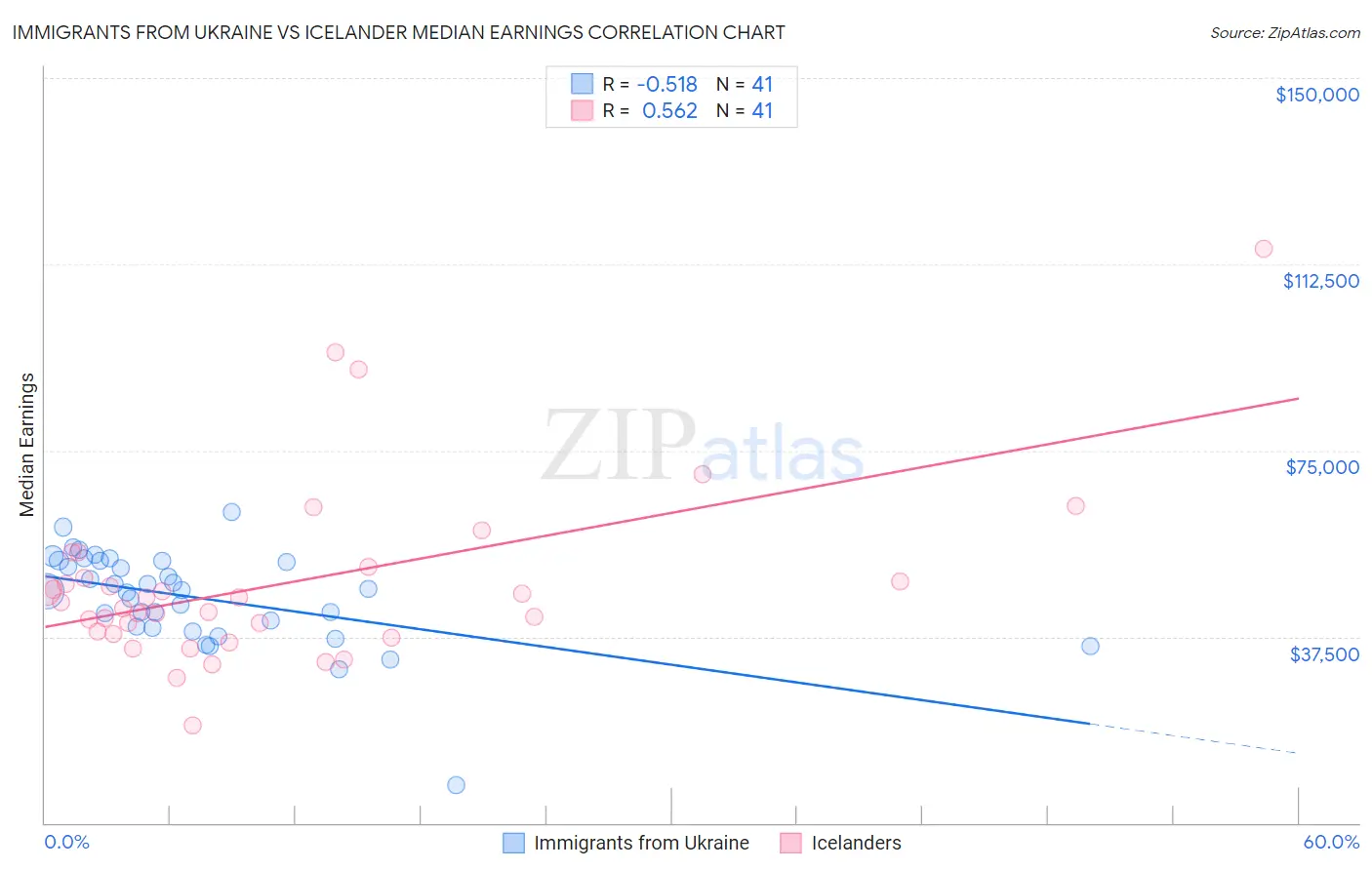 Immigrants from Ukraine vs Icelander Median Earnings